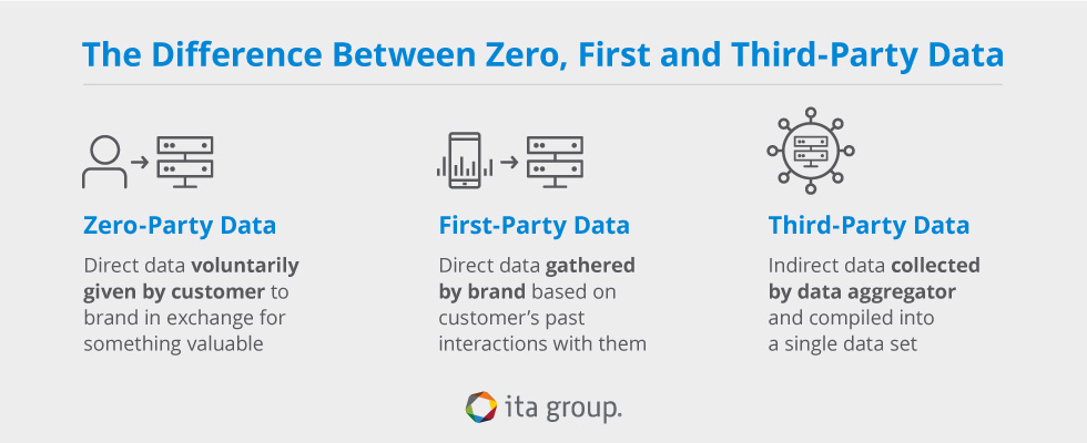 graphic showing the difference between zero, first and third party data
